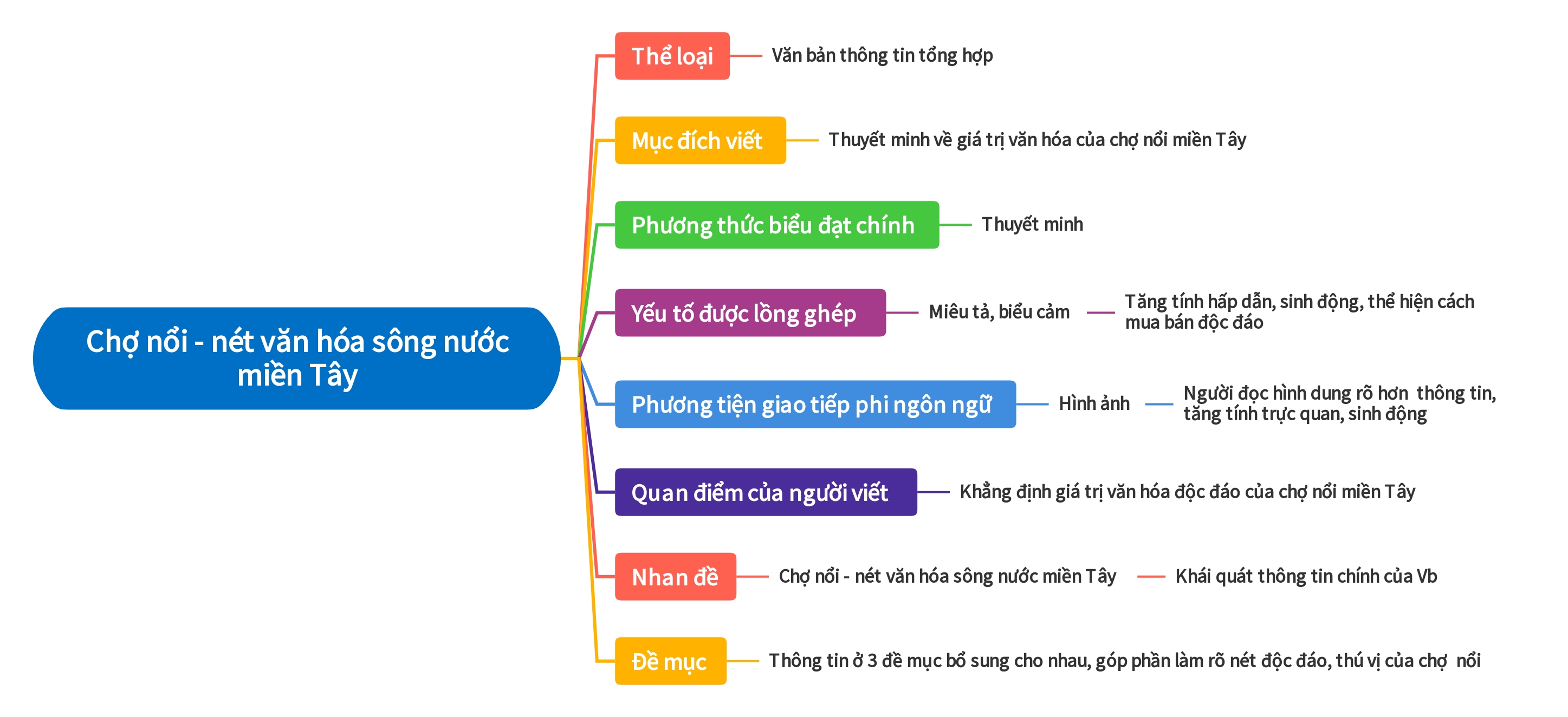 Banner cho bài viết:Sơ đồ Chợ Nổi - Nét Văn Hóa Sông Nước Miền Tây