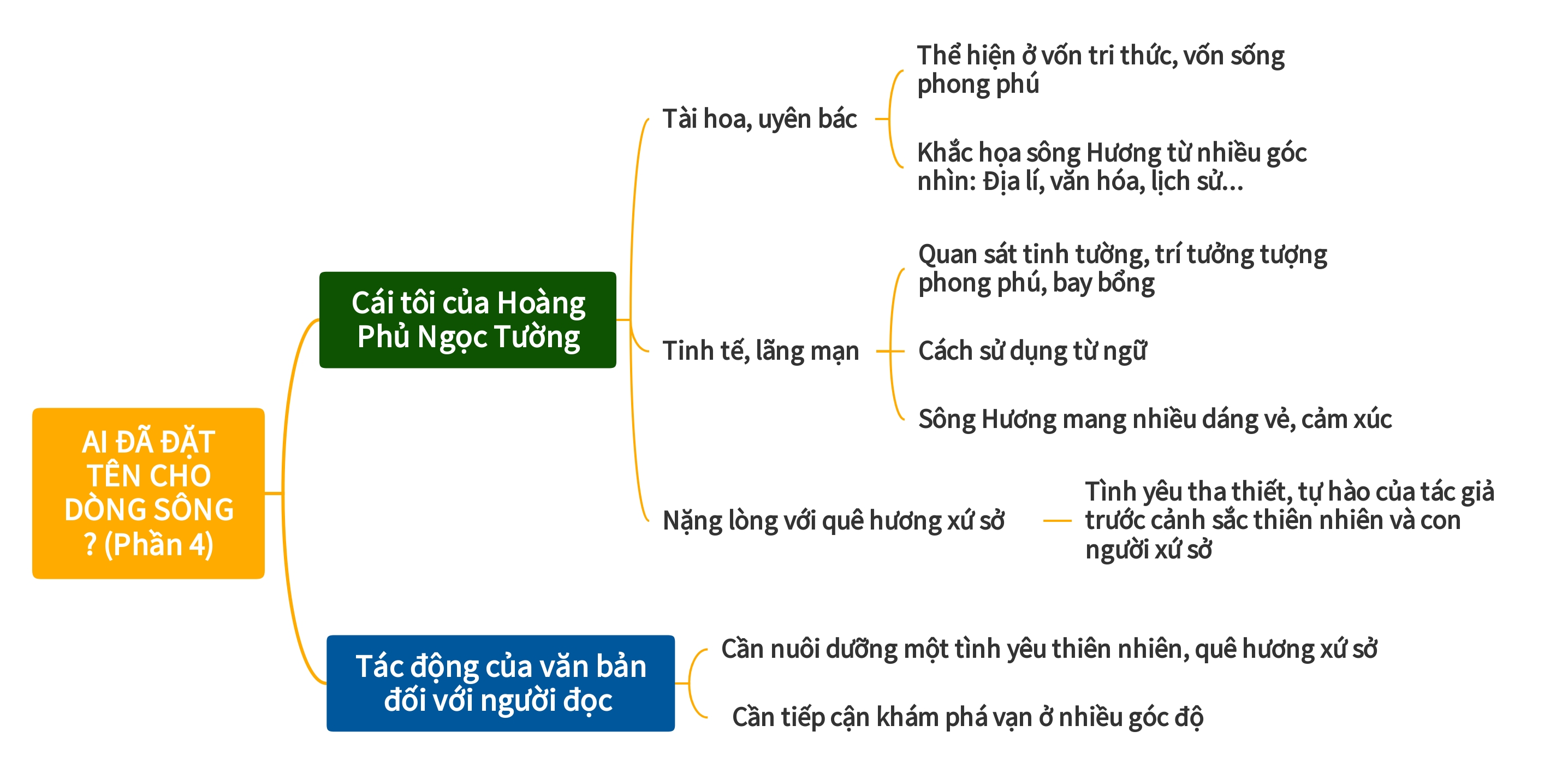 Banner cho bài viết:Sơ đồ tư duy tùy bút Ai Đã Đặt Tên Cho Dòng Sông phần 4