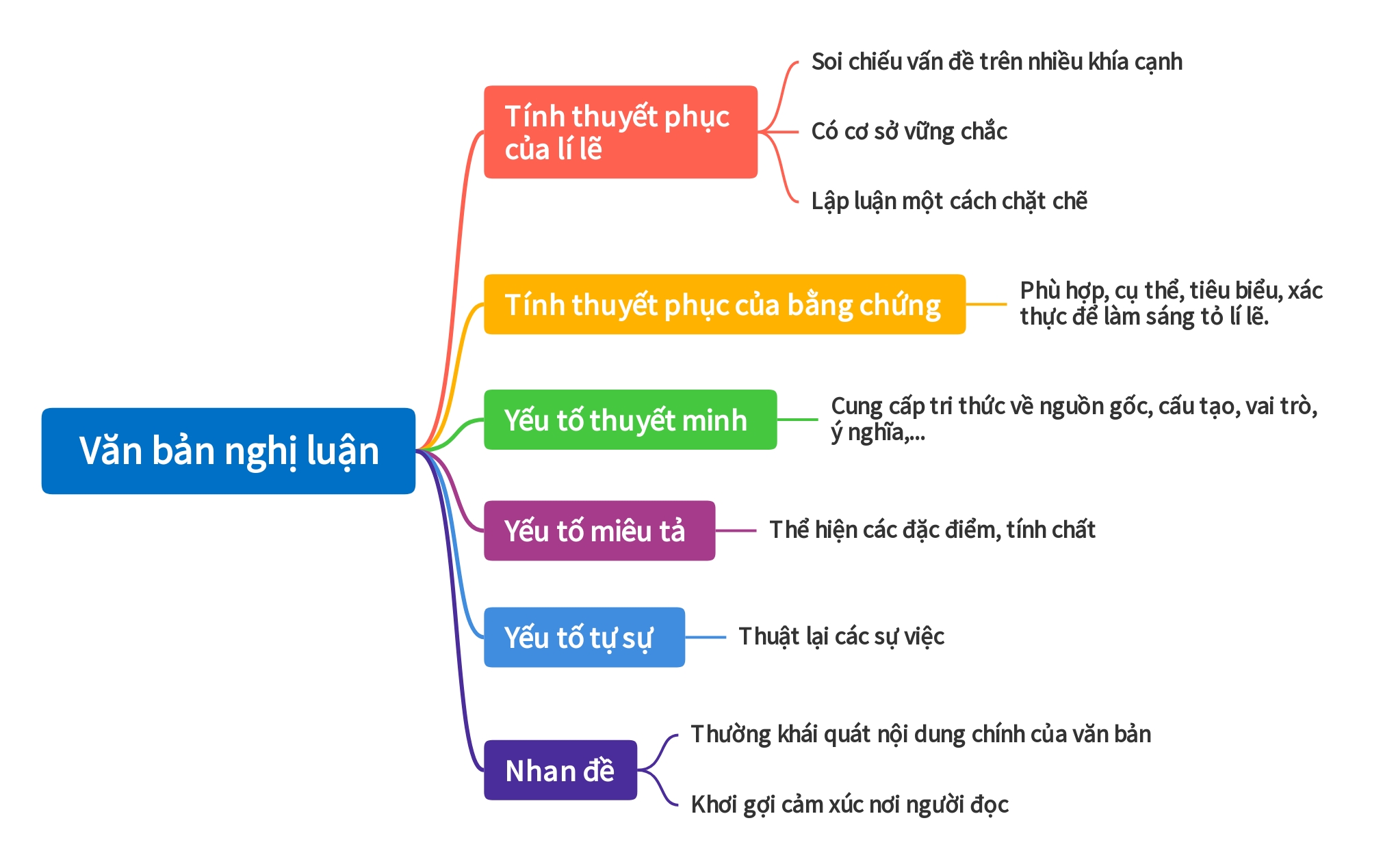 Banner cho bài viết:Sơ đồ tư duy văn bản Nghị Luận