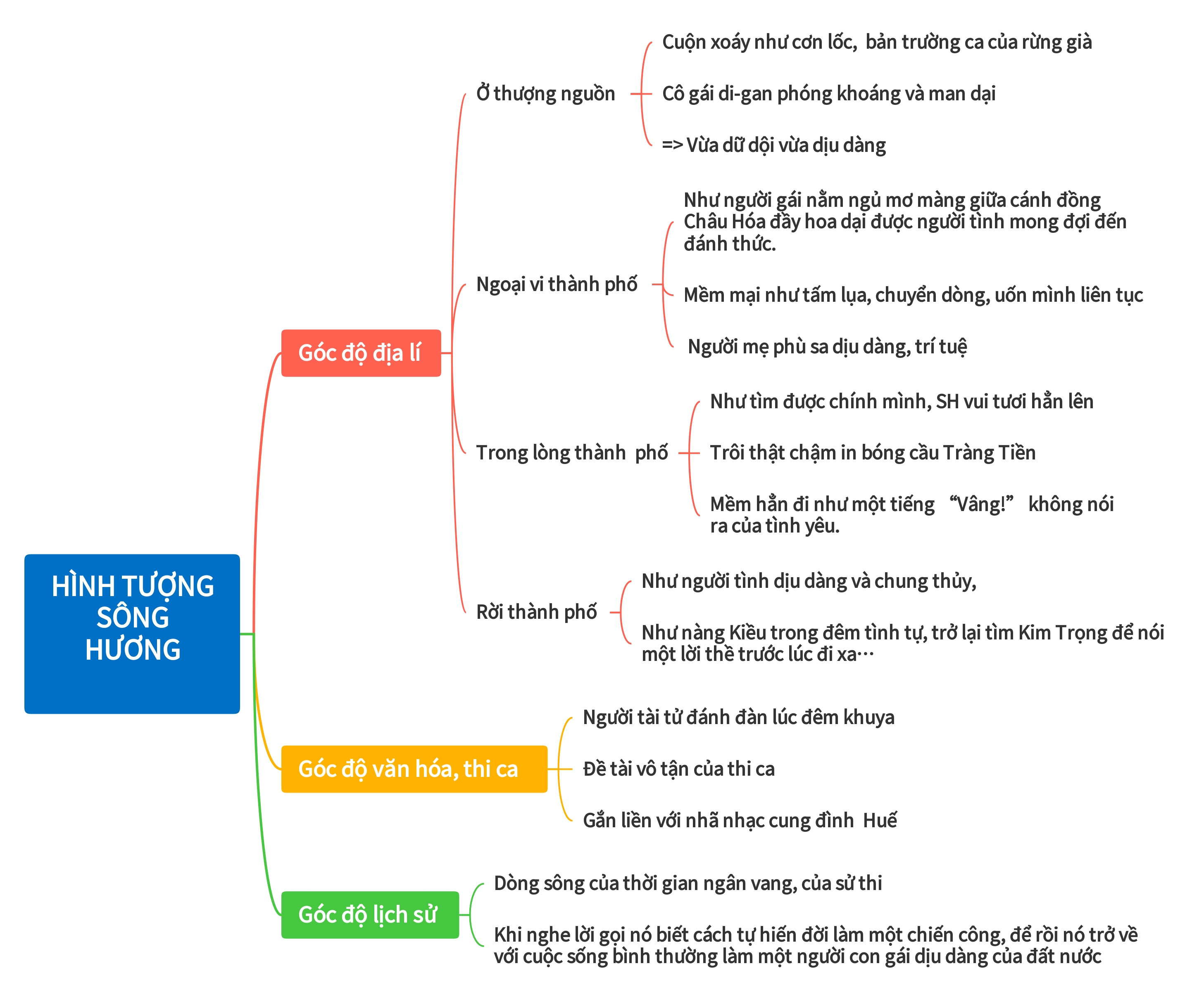 Banner cho bài viết:Sơ đồ tư duy tùy bút Ai Đã Đặt Tên Cho Dòng Sông phần 2