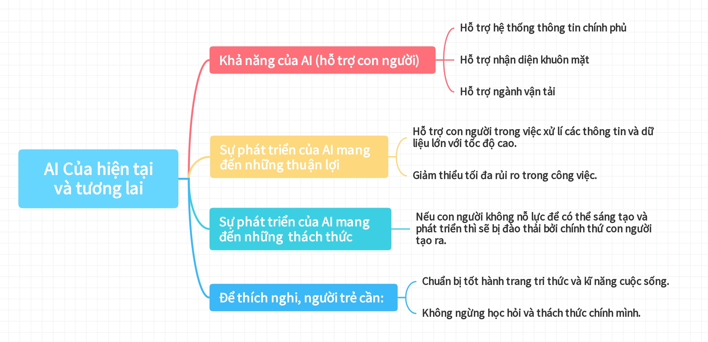 Banner cho bài viết:Sơ đồ tư duy bài AI Của Hiện Tại và Tương Lai