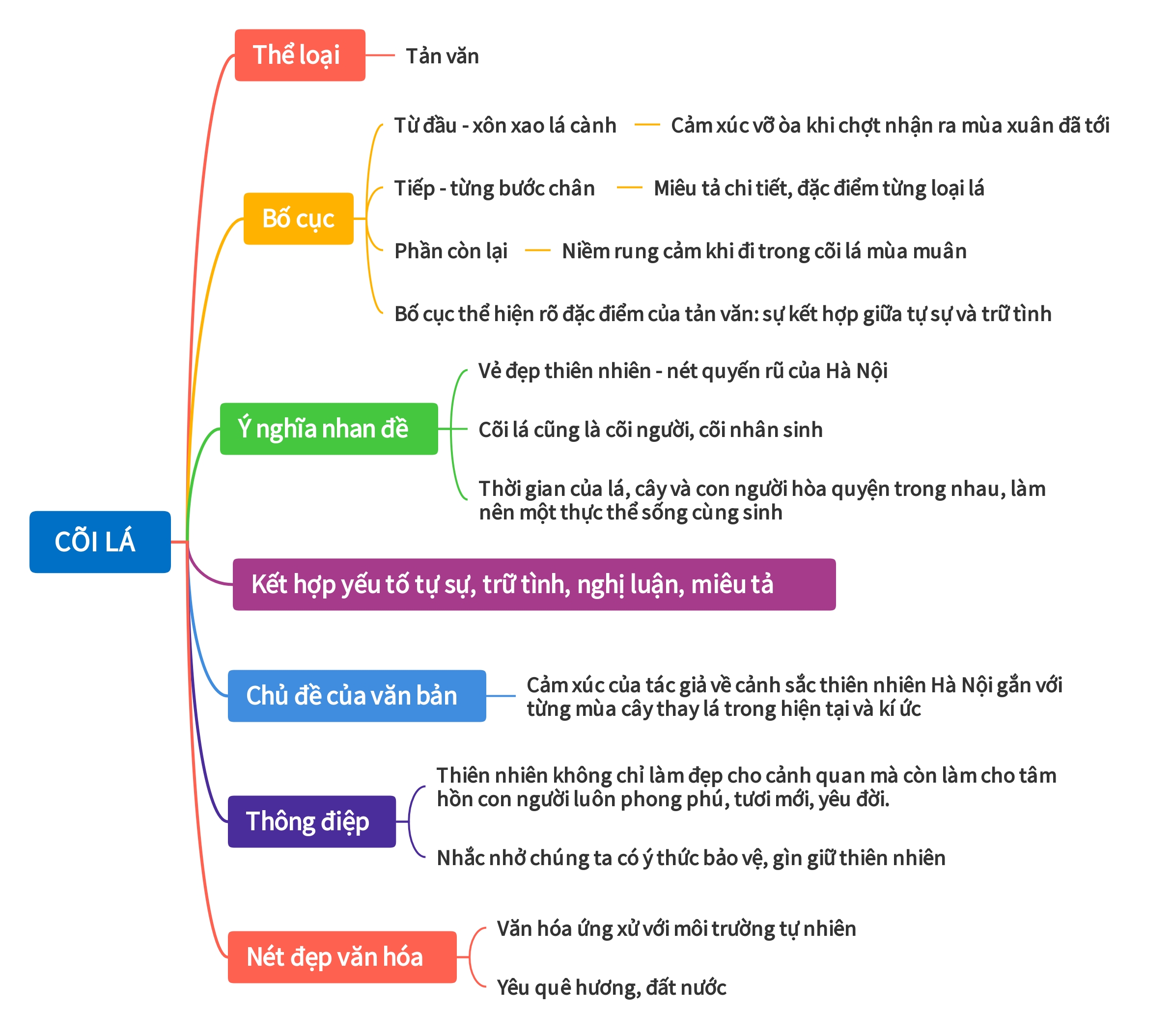 Banner cho bài viết:Sơ đồ tư duy bài Cõi Lá