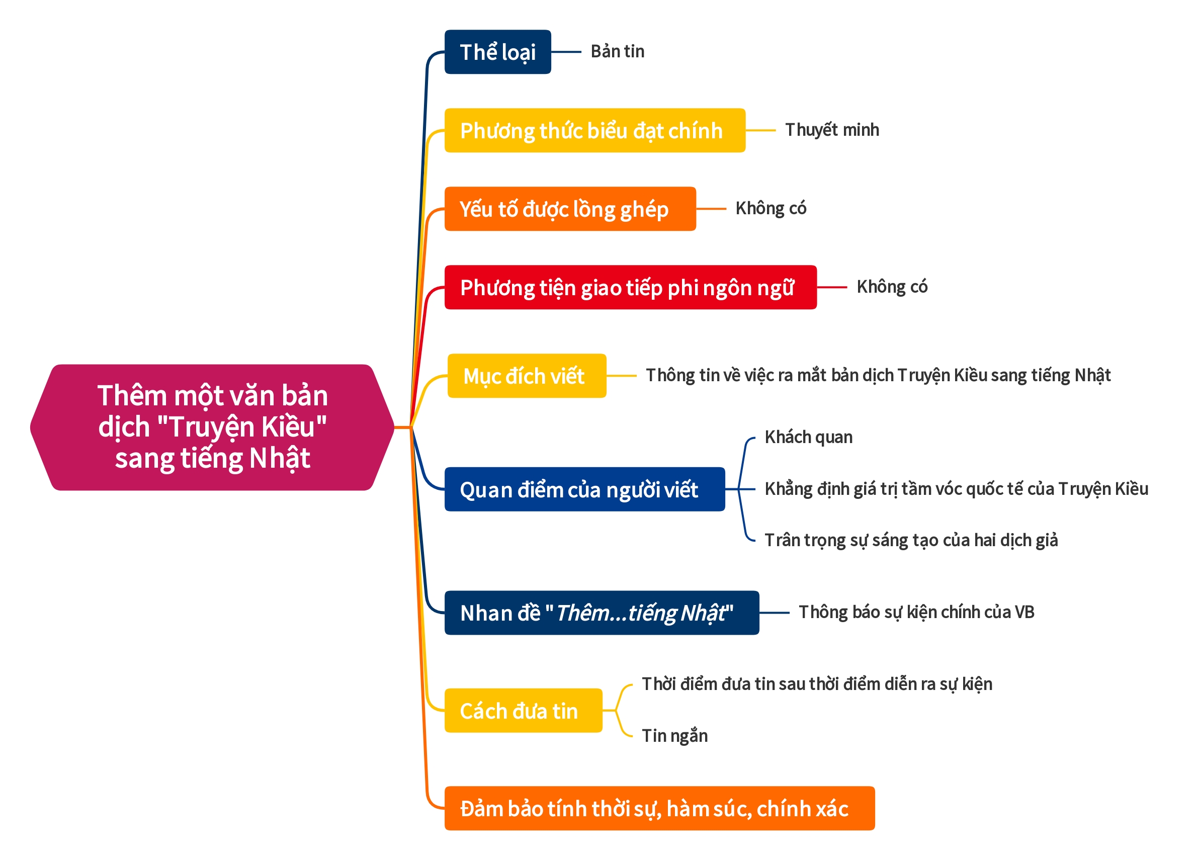 Banner cho bài viết:Sơ đồ Thêm Một Bản Dịch Truyện Kiều Sang Tiếng Nhật