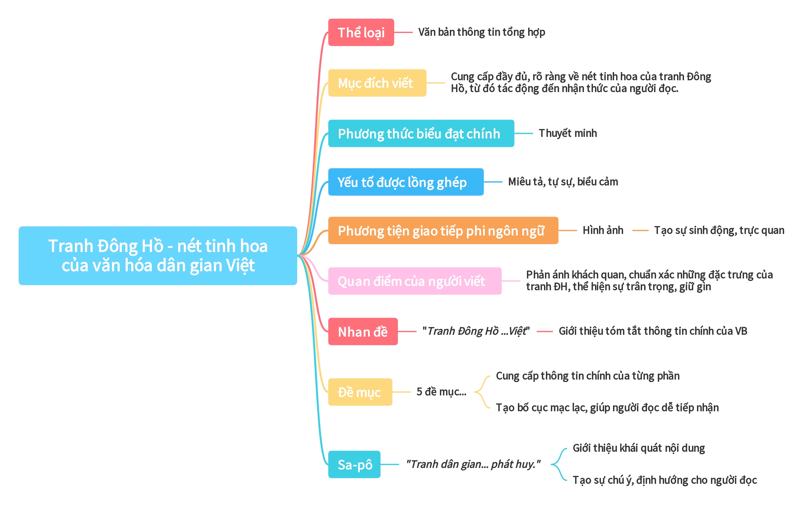 Banner cho bài viết:Sơ đồ Tranh Đông Hồ - Nét Tinh Hoa Văn Hóa Việt