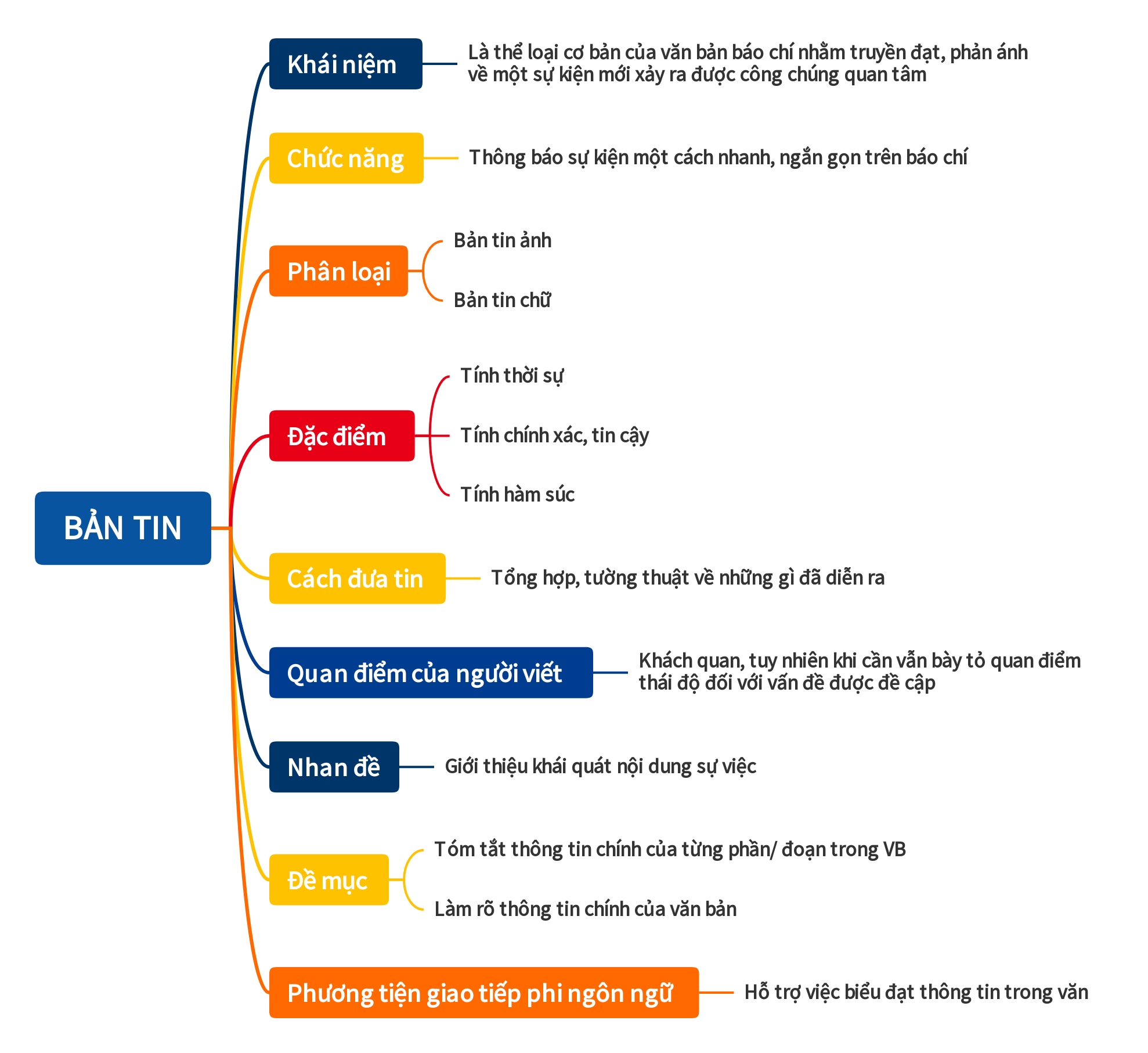 Banner cho bài viết:Sơ đồ Tri Thức Ngữ Văn Bản Tin