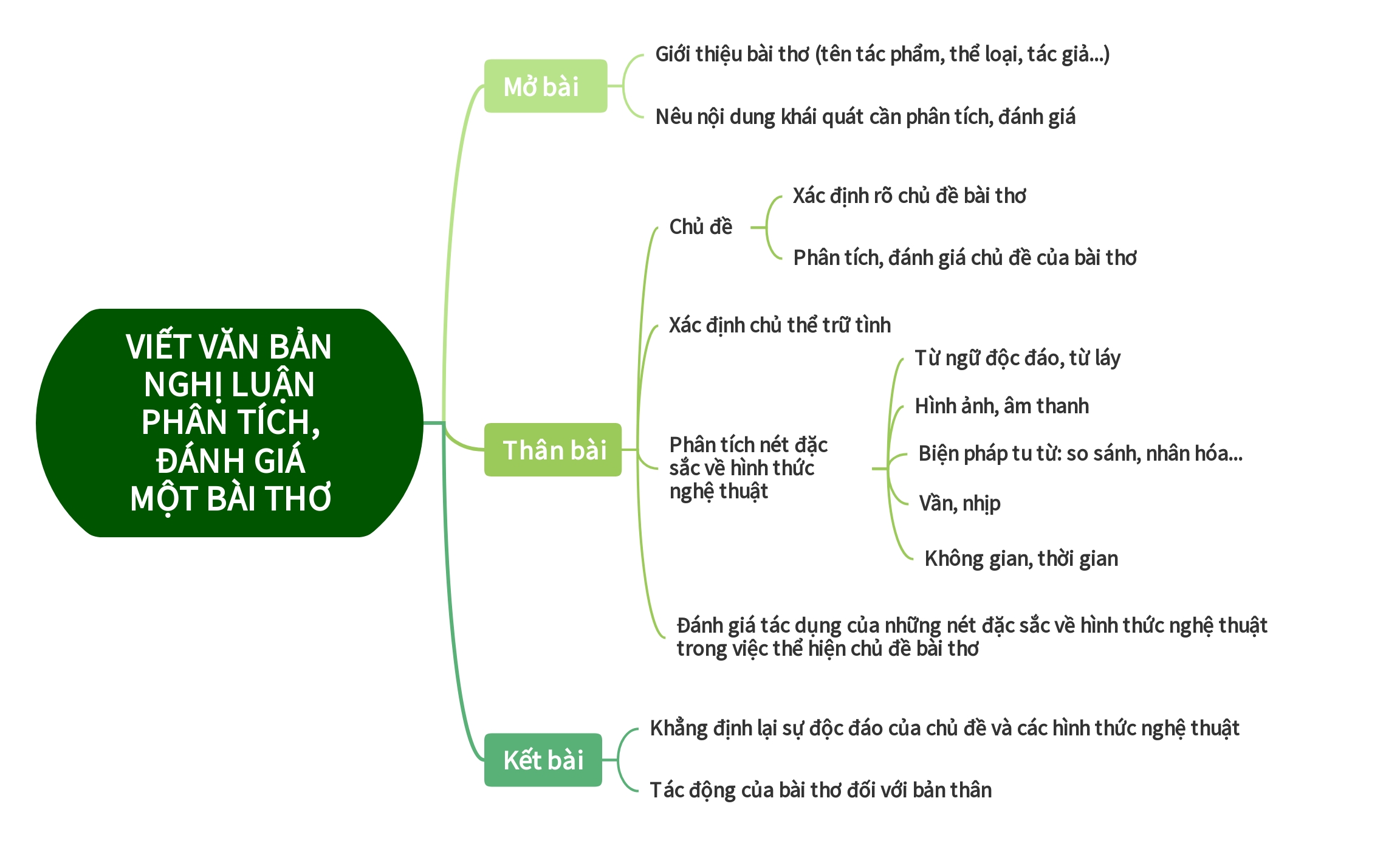 Banner cho bài viết:Sơ đồ viết bài phân tích, Đánh Giá Một Bài Thơ