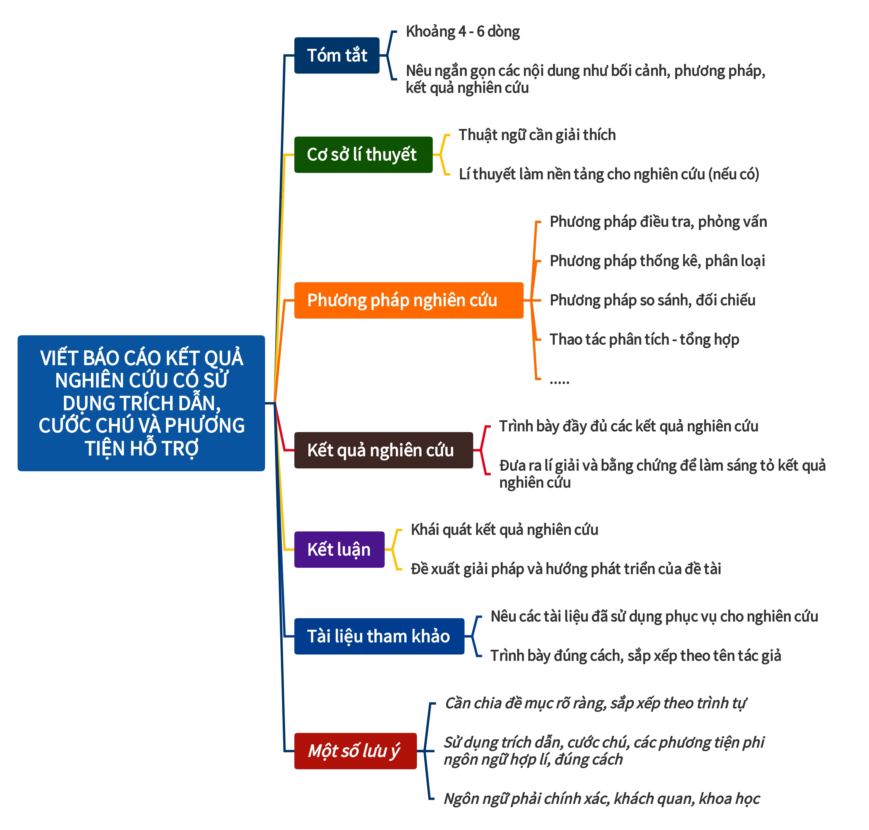 Banner cho bài viết:Sơ đồ viết báo cáo Nghiên Cứu có sử dụng trích dẫn cước chú