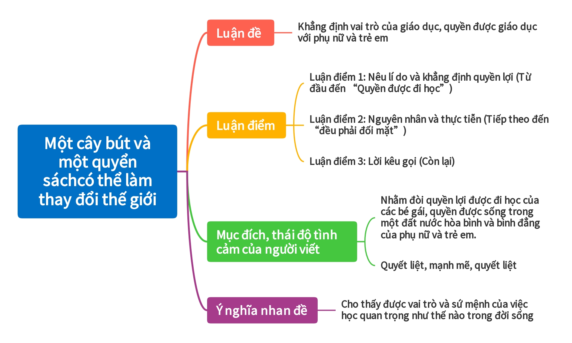 Banner cho bài viết:Sơ đồ tư duy bài Một Cây Bút và Một Quyển Sách có thể làm thay đổi Thế Giới