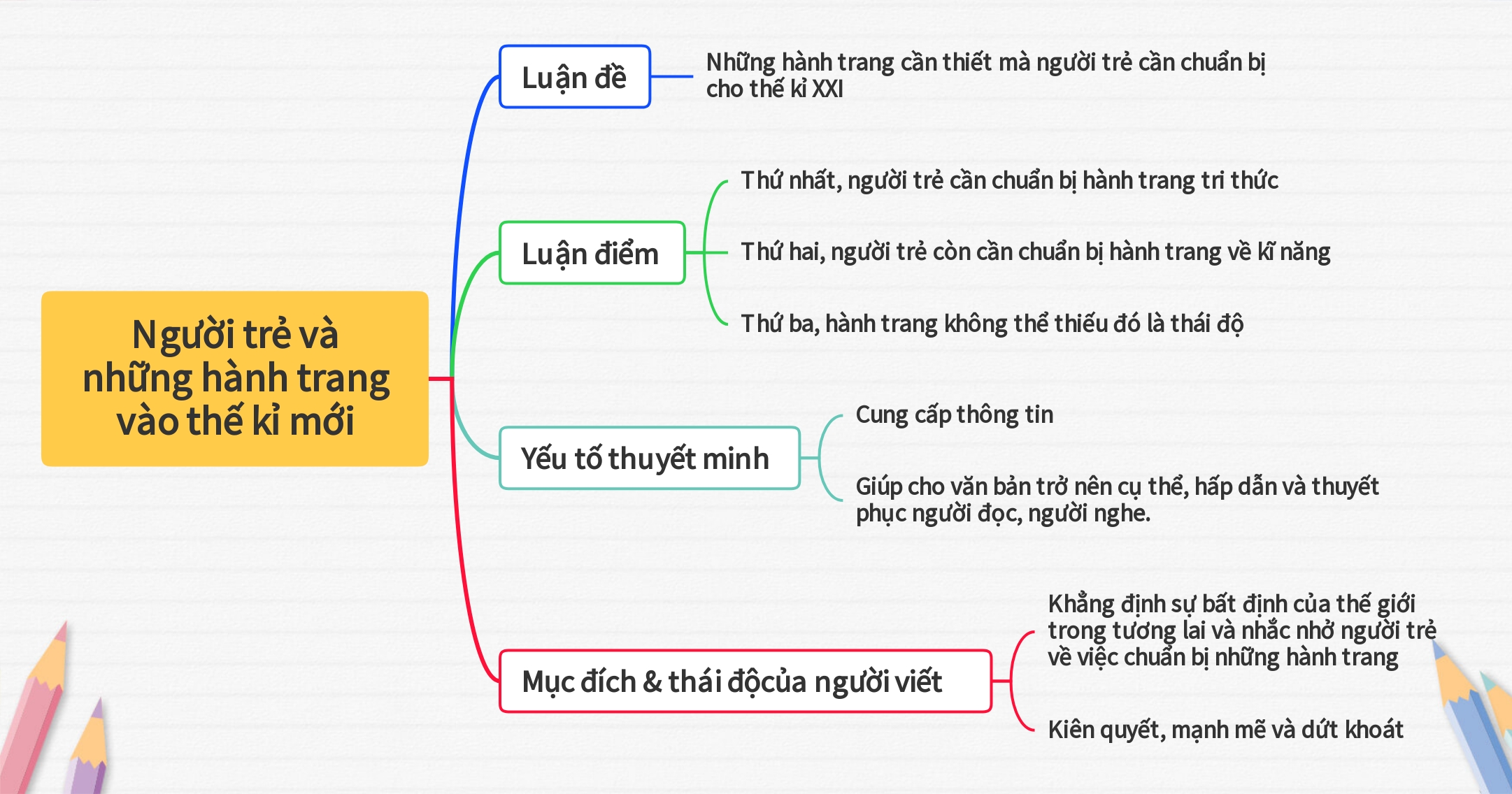 Banner cho bài viết:Sơ đồ tư duy Người Trẻ và những hành trang vào thế kỉ mới
