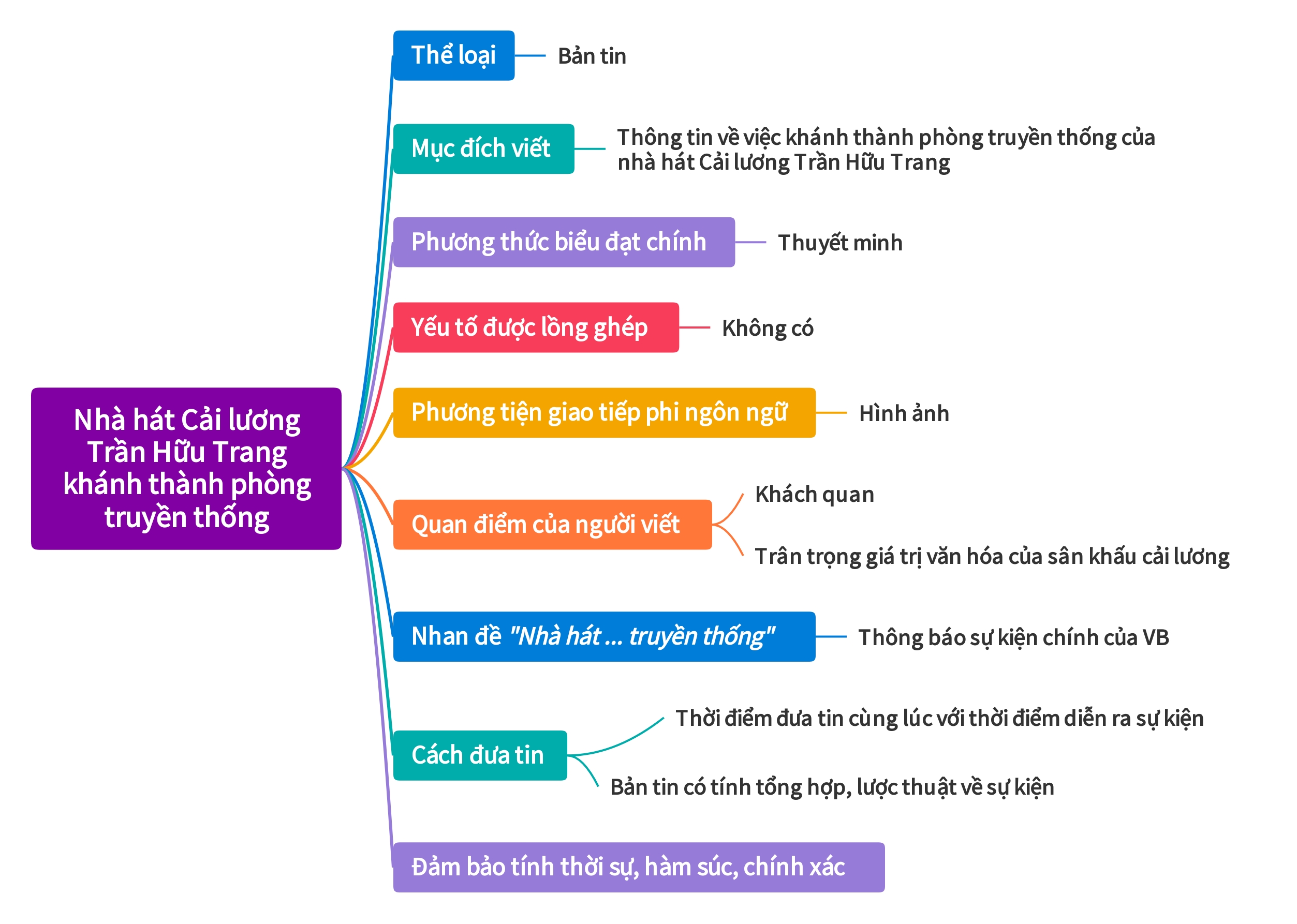 Banner cho bài viết:Sơ đồ Nhà Hát Cải Lương - Trần Hữu Trang Khánh Thành Phòng Truyền Thống